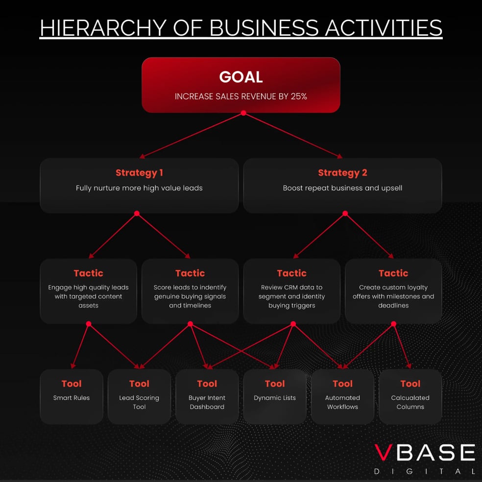 Hierarchy of Business Activities