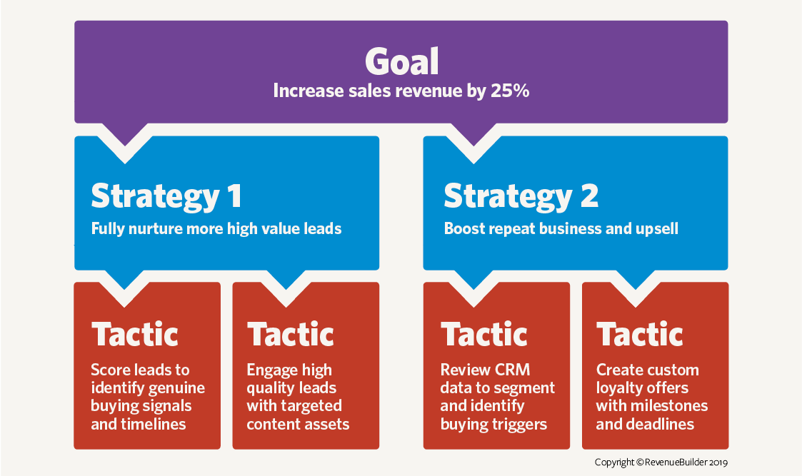 strat and tact